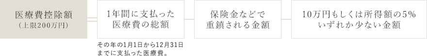 控除金額について